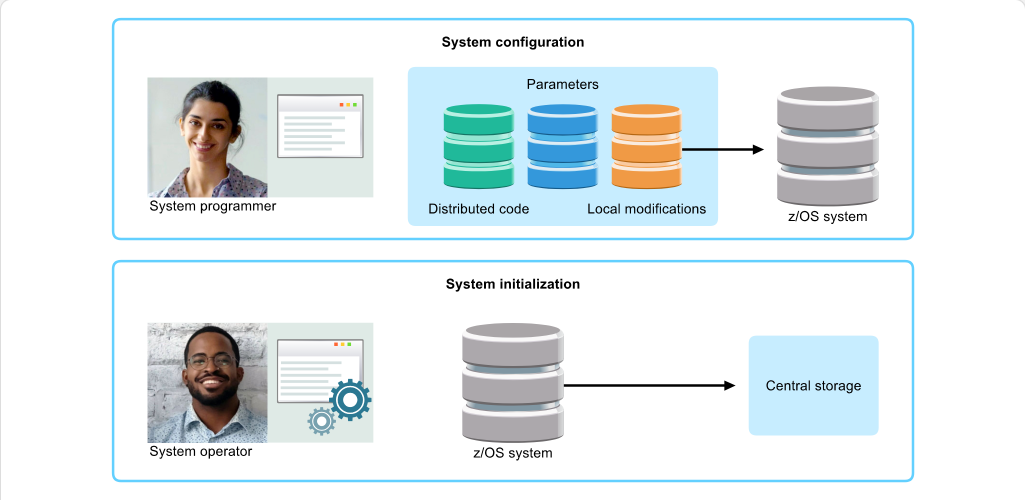 Understanding the System Initialization Process System Generation: Understanding the System Initialization Process - Introduction to System Configuration and Initialization screenshot