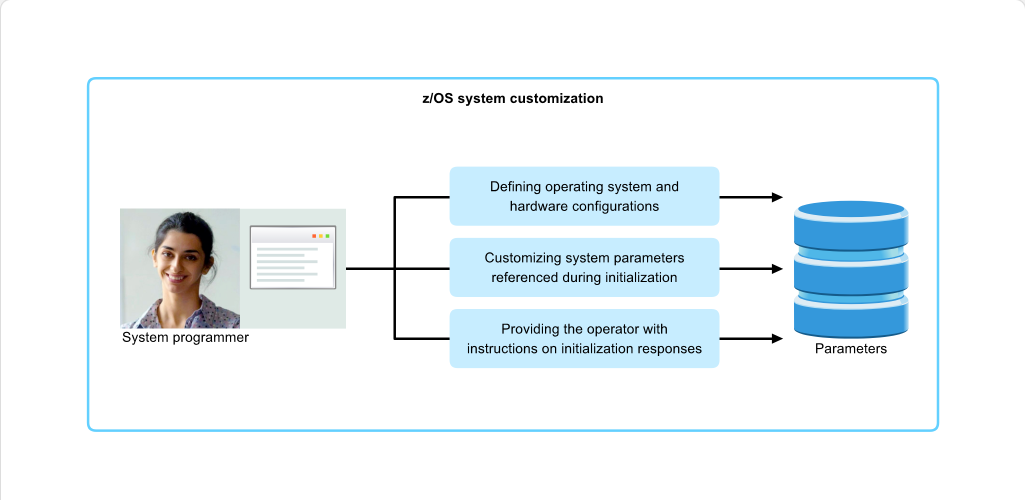 Understanding the System Initialization Process System Generation: Understanding the System Initialization Process - System Programmer Tasks screenshot