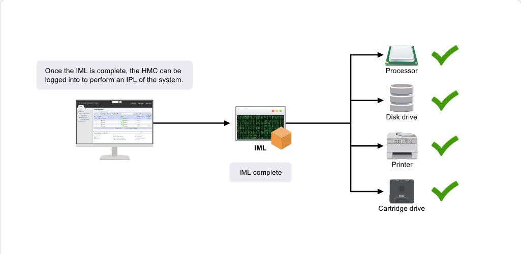 Understanding the System Initialization Process The Initialization Process: Understanding the System Initialization Process - The Initialization Process screenshot