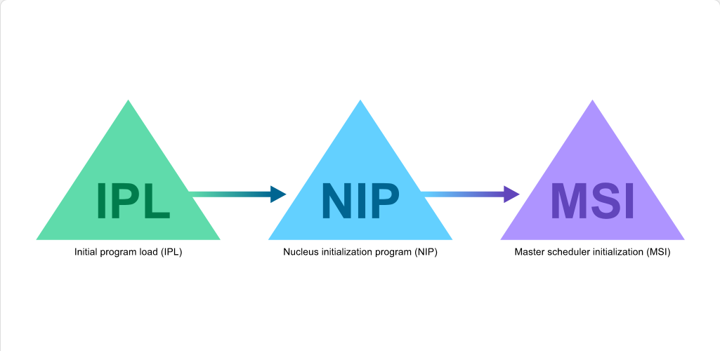 Understanding the System Initialization Process IPL Phases: Understanding the System Initialization Process - IPL Phases screenshot