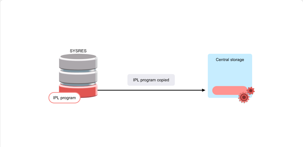 Understanding the System Initialization Process IPL Phases: Understanding the System Initialization Process - IPL Phase screenshot