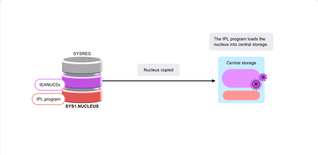 Understanding the System Initialization Process IPL Phases: Understanding the System Initialization Process - IPL Phase screenshot