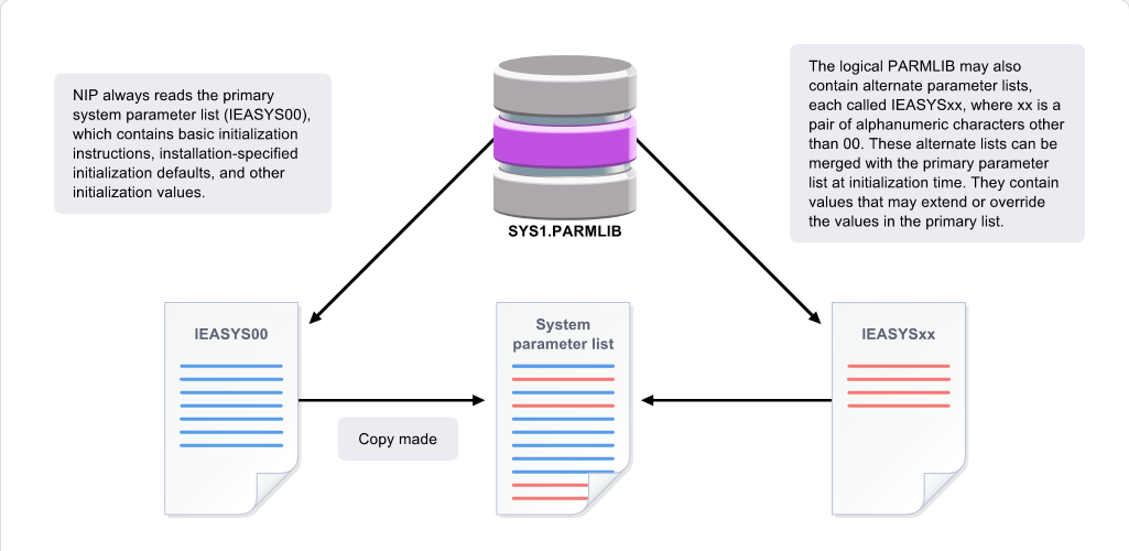 Understanding the System Initialization Process IPL Phases: Understanding the System Initialization Process - NIP Phase screenshot