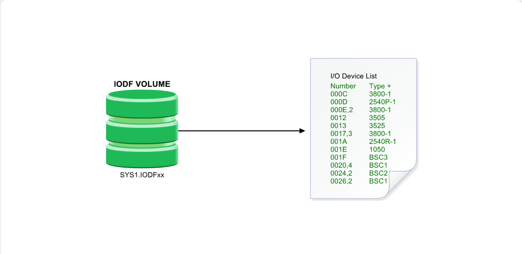 Working with System Data Sets System Data Sets: Working with System Data Sets - SYS1.IODFxx screenshot