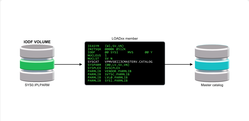 Working with System Data Sets System Data Sets: Working with System Data Sets - SYS1.PARMLIB screenshot