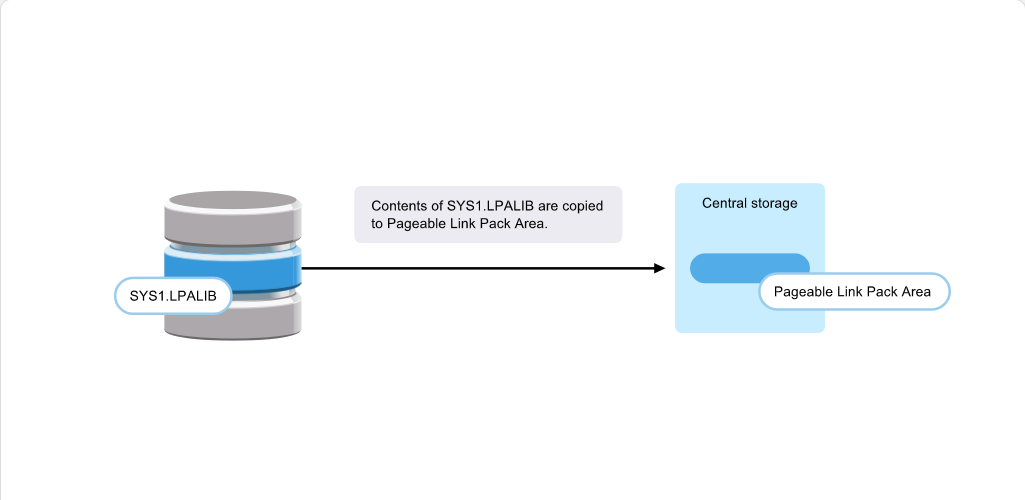Working with System Data Sets System Data Sets: Working with System Data Sets - SYS1.LPALIB screenshot