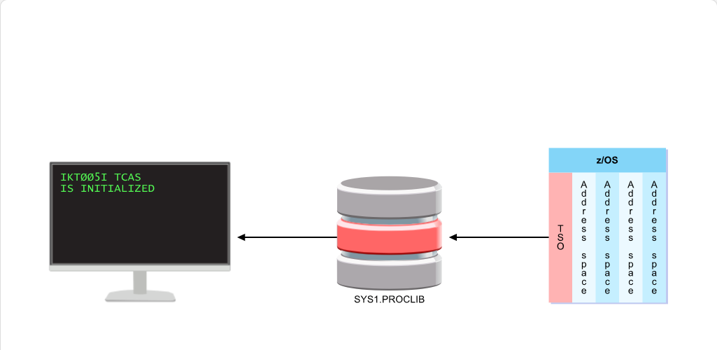 Working with System Data Sets System Data Sets: Working with System Data Sets - SYS1.PROCLIB screenshot