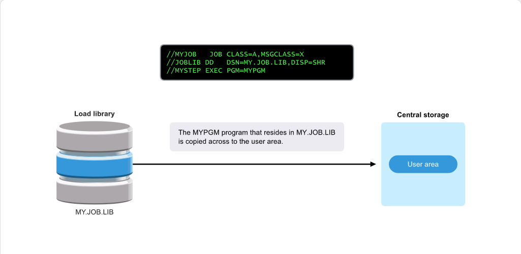 Working with System Data Sets System Data Sets: Working with System Data Sets - Load Libraries screenshot
