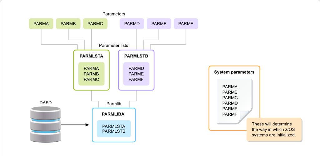 Working with System Parameter Lists System Parameter Lists: Working with System Parameter Lists - Overview screenshot