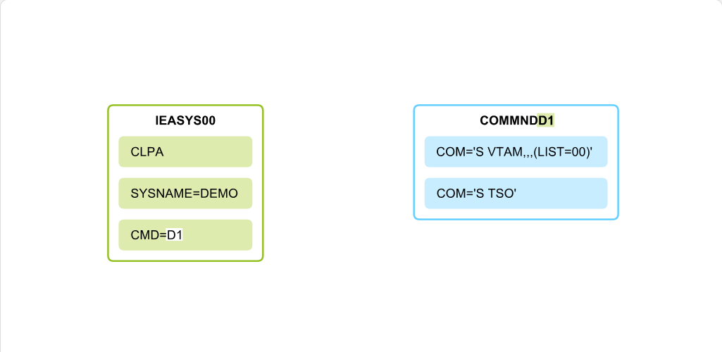 Working with System Parameter Lists System Parameter Lists: Working with System Parameter Lists - IEASYS00 screenshot