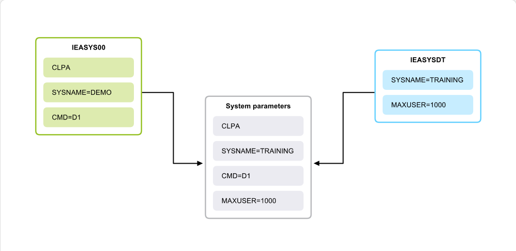 Working with System Parameter Lists System Parameter Lists: Working with System Parameter Lists - Alternate Parameter Lists screenshot