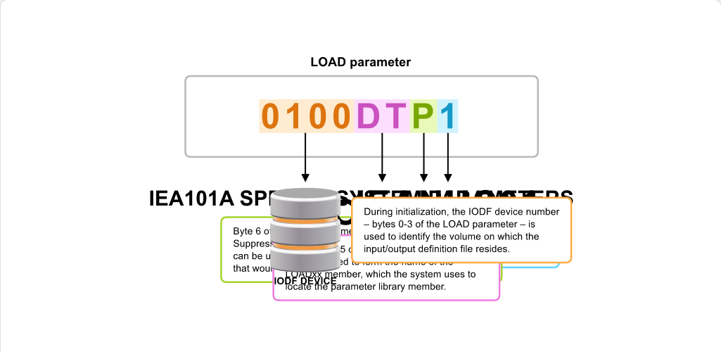 Working with System Parameter Lists The LOAD Parameter: Working with System Parameter Lists - Overview screenshot