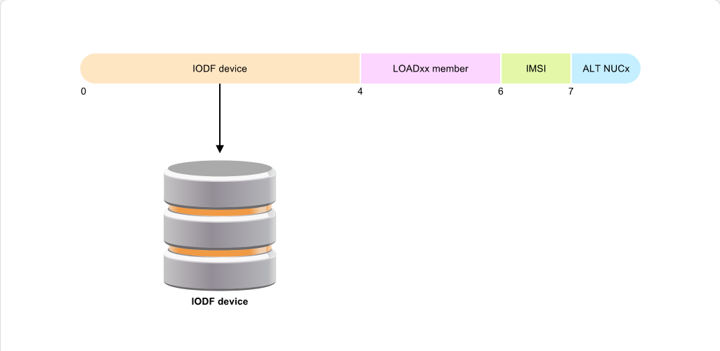 Working with System Parameter Lists The LOAD Parameter: Working with System Parameter Lists - IODF Device screenshot