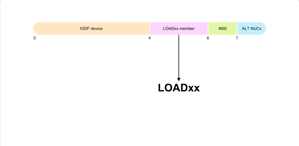 Working with System Parameter Lists The LOAD Parameter: Working with System Parameter Lists - Specifying the LOAD Member screenshot