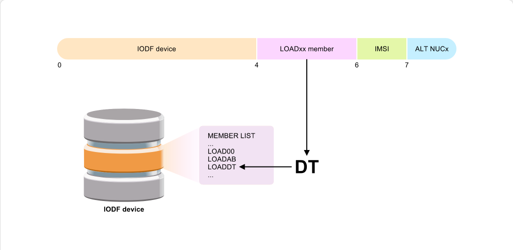 Working with System Parameter Lists The LOAD Parameter: Working with System Parameter Lists - LOAD Member Processing screenshot