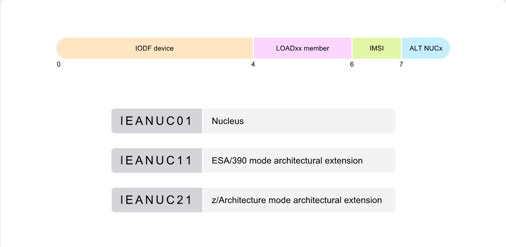 Working with System Parameter Lists The LOAD Parameter: Working with System Parameter Lists - Alternate Nucleus screenshot