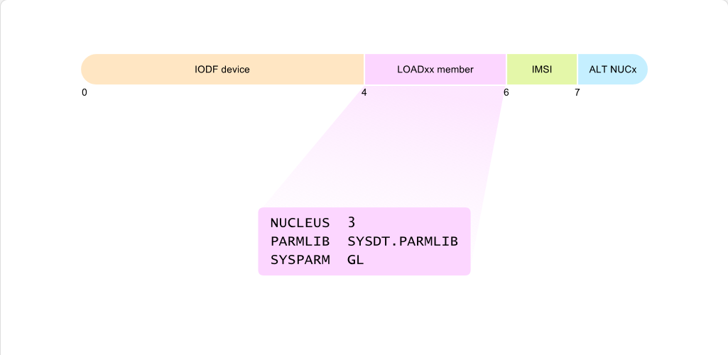 Working with System Parameter Lists The LOADxx Member: Working with System Parameter Lists - Overview screenshot