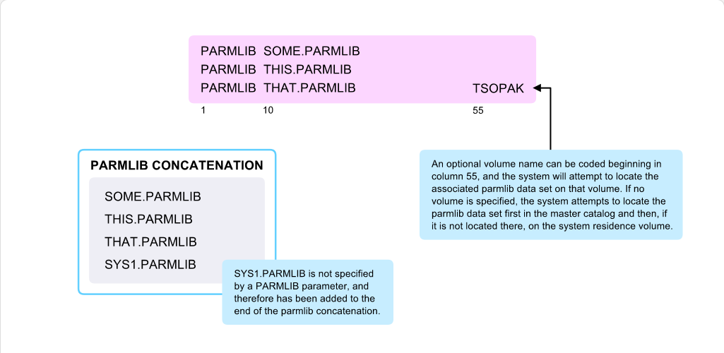 Working with System Parameter Lists The LOADxx Member: Working with System Parameter Lists - PARMLIB Parameter screenshot