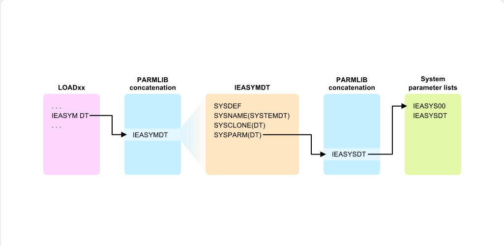Working with System Parameter Lists The LOADxx Member: Working with System Parameter Lists - IEASYM Parameter screenshot