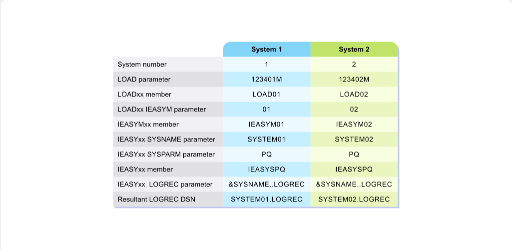 Working with System Parameter Lists The LOADxx Member: Working with System Parameter Lists - IEASYM Parameter screenshot