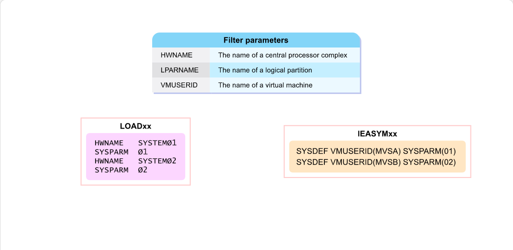 Working with System Parameter Lists The LOADxx Member: Working with System Parameter Lists - Filters screenshot