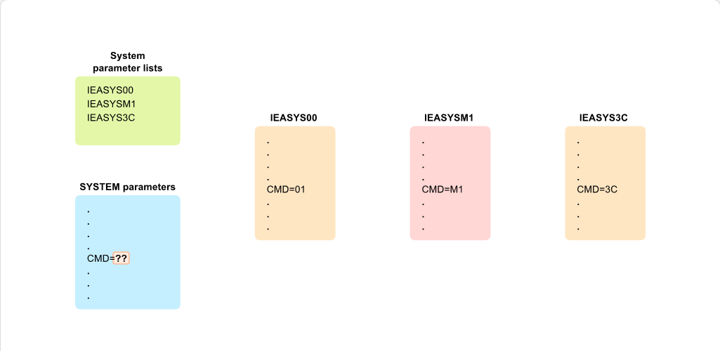 Working with System Parameter Lists System Parameter List Selection: Working with System Parameter Lists - Determining Parameter Lists screenshot