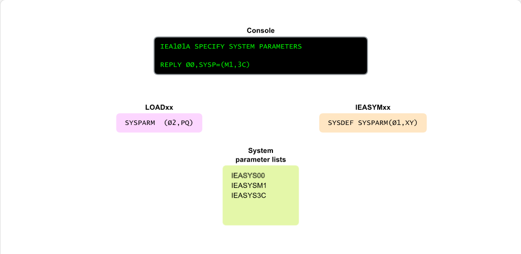 Working with System Parameter Lists System Parameter List Selection: Working with System Parameter Lists - SYSP Parameter screenshot
