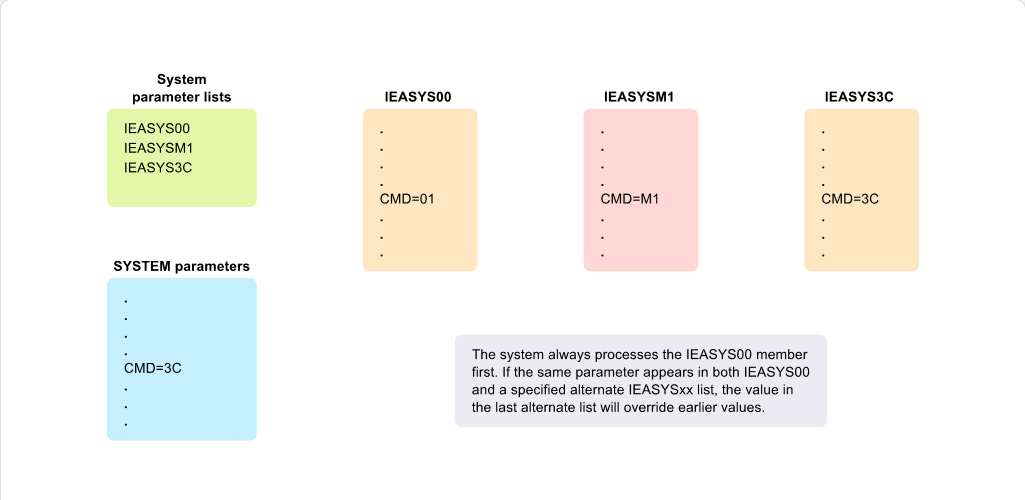 Working with System Parameter Lists System Parameter List Selection: Working with System Parameter Lists - Processing the Parameter Lists screenshot